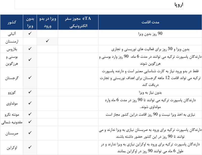 کشورهای بدون ویزا با پاسپورت ترکیه