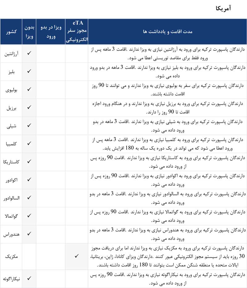کشورهای بدون ویزا با پاسپورت ترکیه