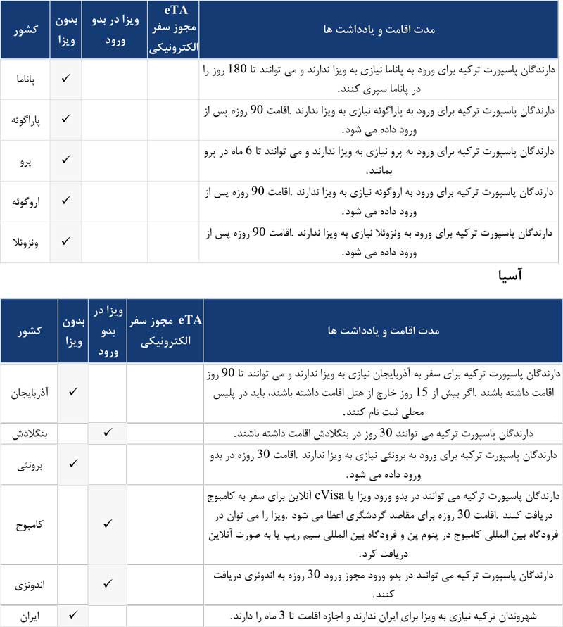 کشورهای بدون ویزا با پاسپورت ترکیه