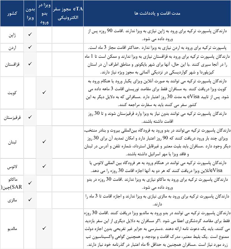 کشورهای بدون ویزا با پاسپورت ترکیه