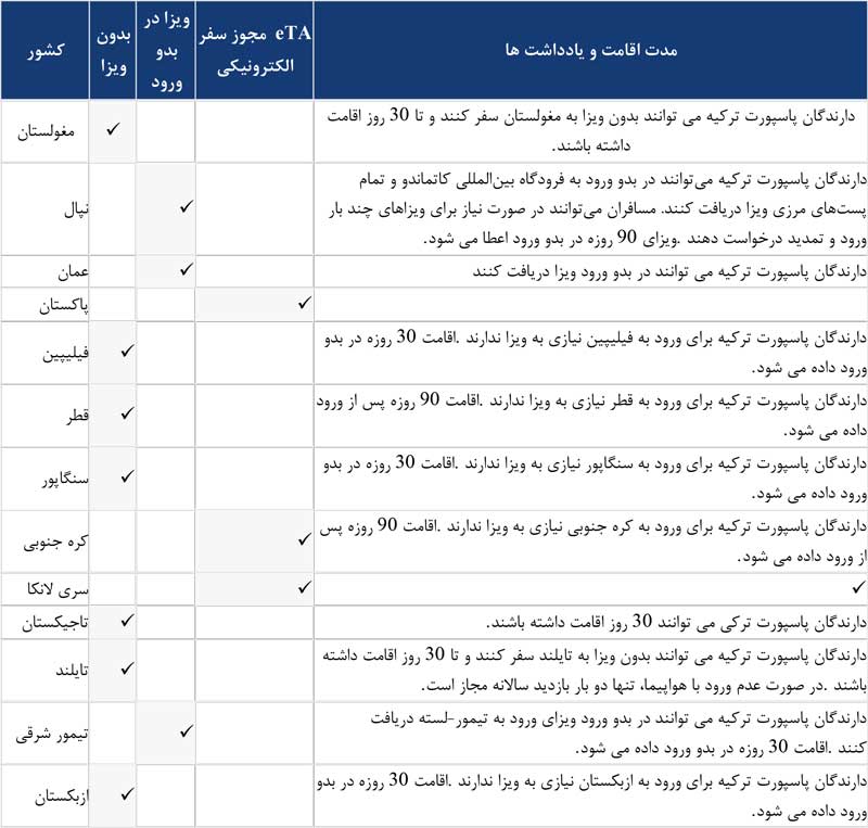 کشورهای بدون ویزا با پاسپورت ترکیه