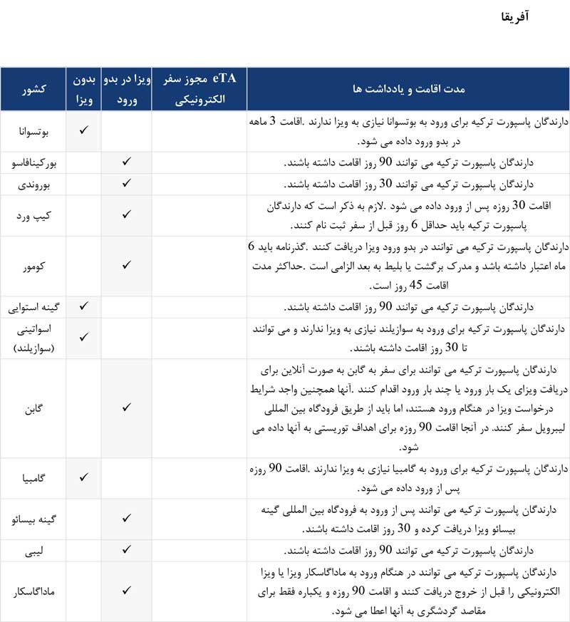 کشورهای بدون ویزا با پاسپورت ترکیه