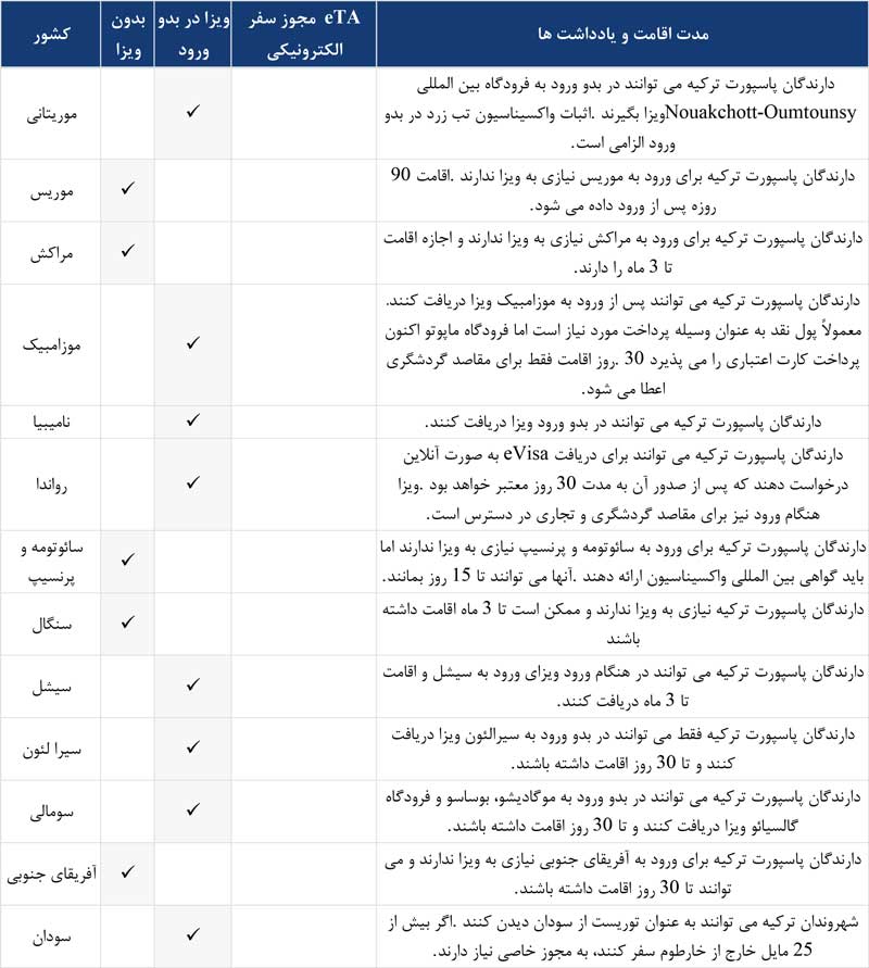 کشورهای بدون ویزا با پاسپورت ترکیه