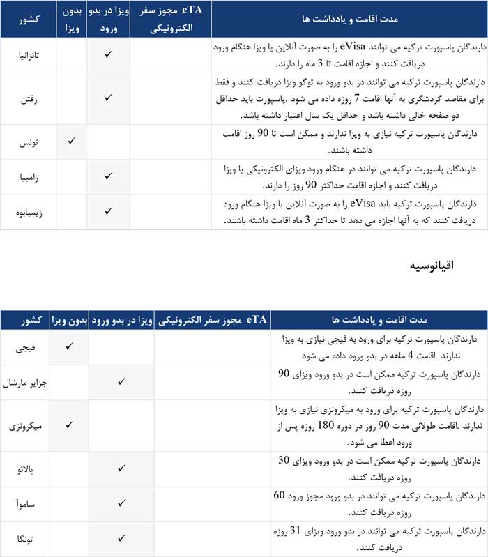 کشورهای بدون ویزا با پاسپورت ترکیه